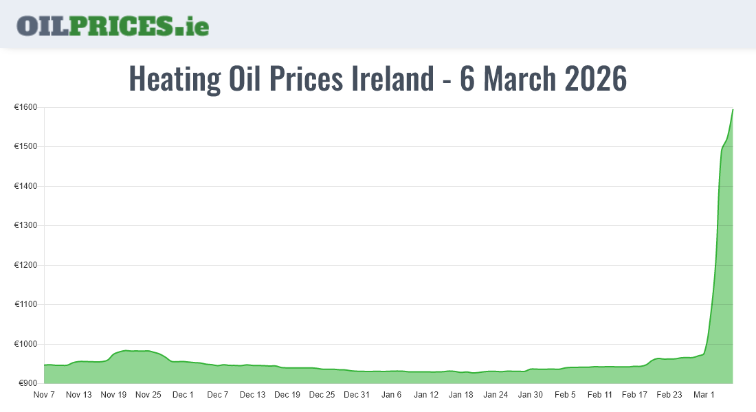 Highest Heating Oil Prices in Ireland (500 Litres) Oil Prices Ireland